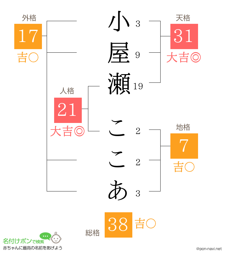 小屋瀬 ここあさんの姓名判断結果