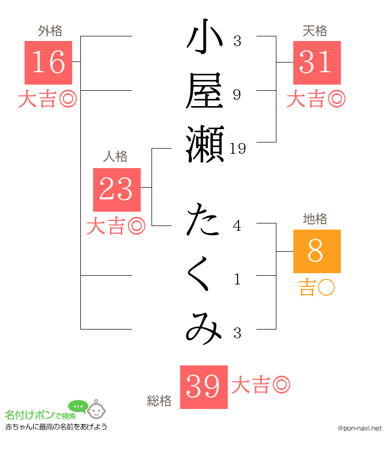小屋瀬 たくみさんの姓名判断結果