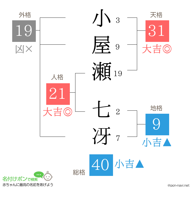 小屋瀬 七冴さんの姓名判断結果