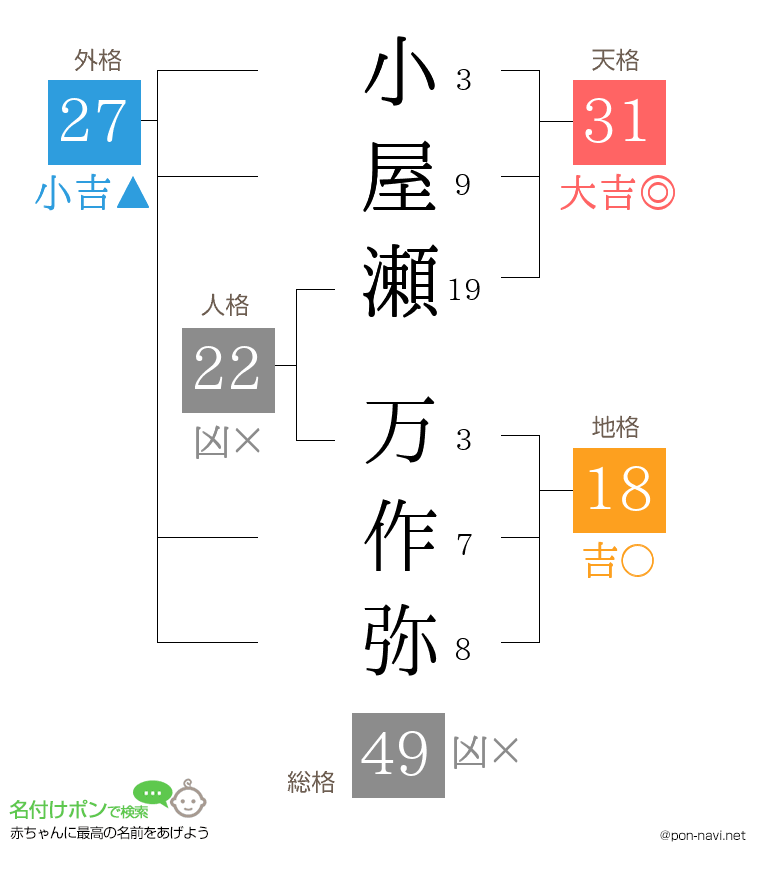 小屋瀬 万作弥さんの姓名判断結果
