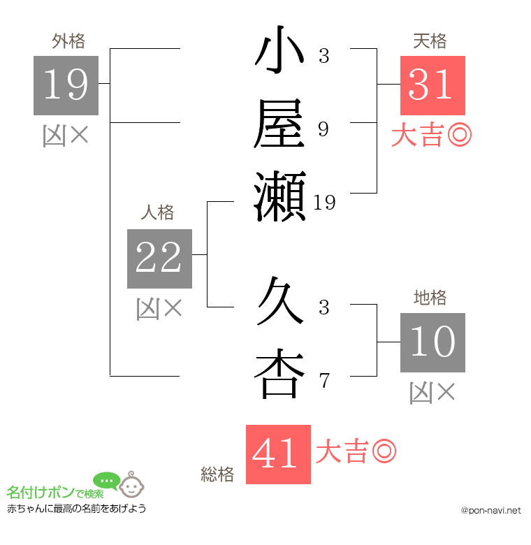 小屋瀬 久杏さんの姓名判断結果