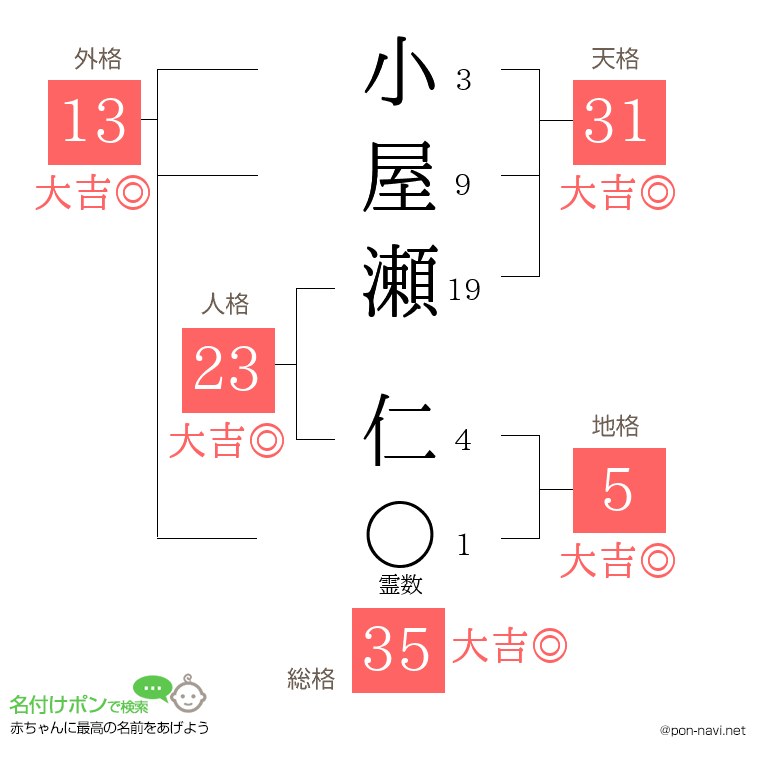 小屋瀬 仁さんの姓名判断結果