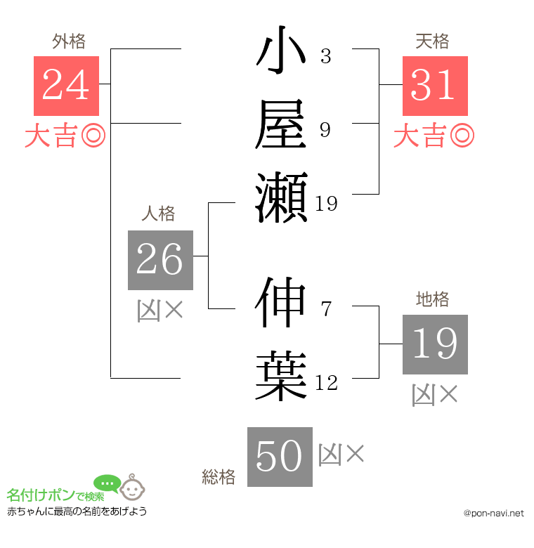 小屋瀬 伸葉さんの姓名判断結果