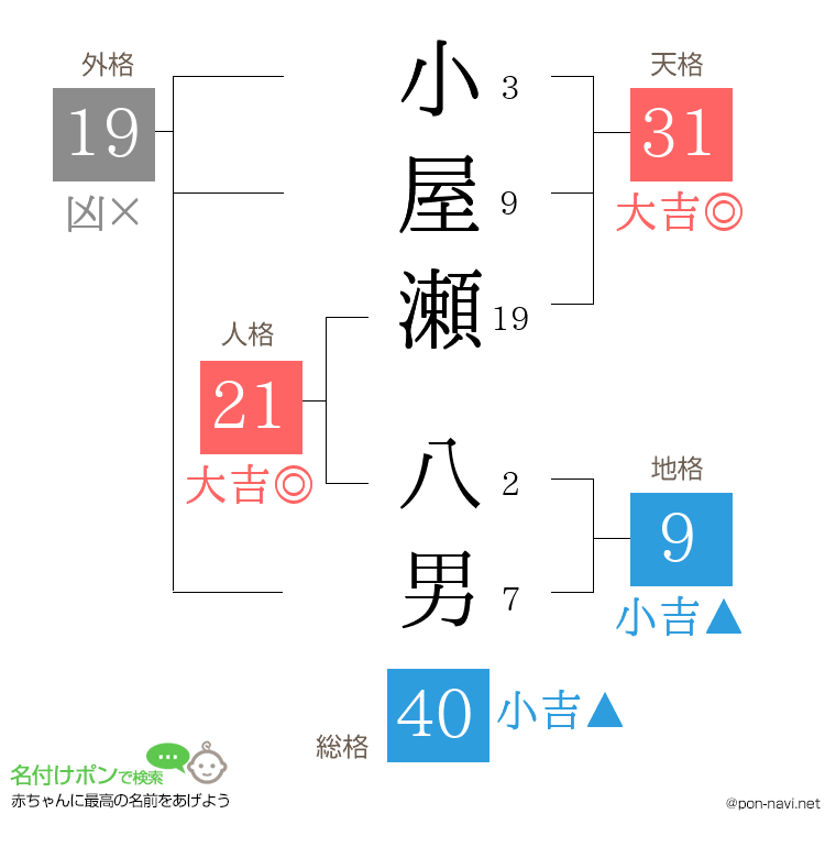 小屋瀬 八男さんの姓名判断結果