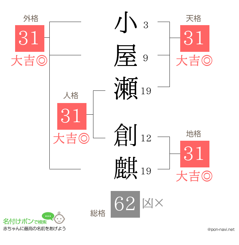 小屋瀬 創麒さんの姓名判断結果