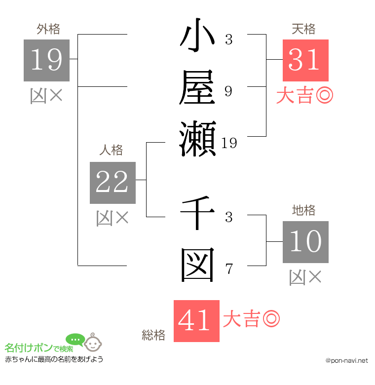 小屋瀬 千図さんの姓名判断結果