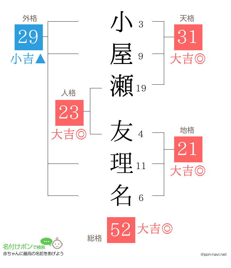 小屋瀬 友理名さんの姓名判断結果
