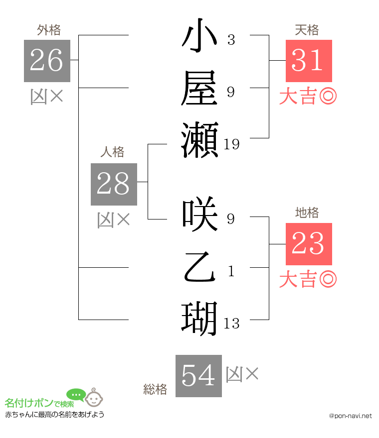 小屋瀬 咲乙瑚さんの姓名判断結果