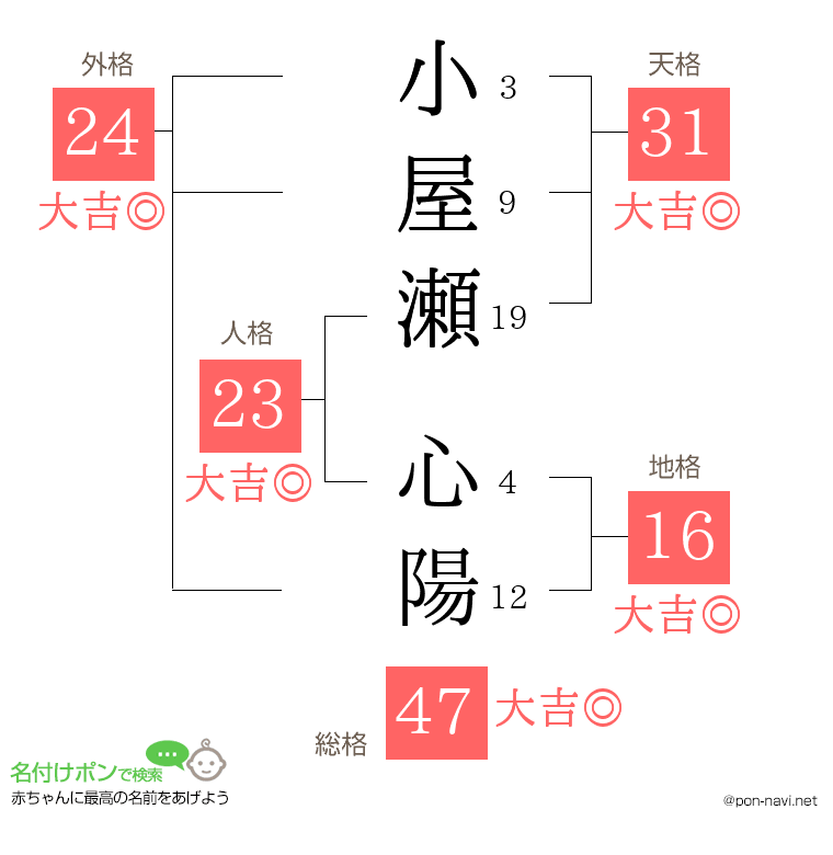 小屋瀬 心陽さんの姓名判断結果