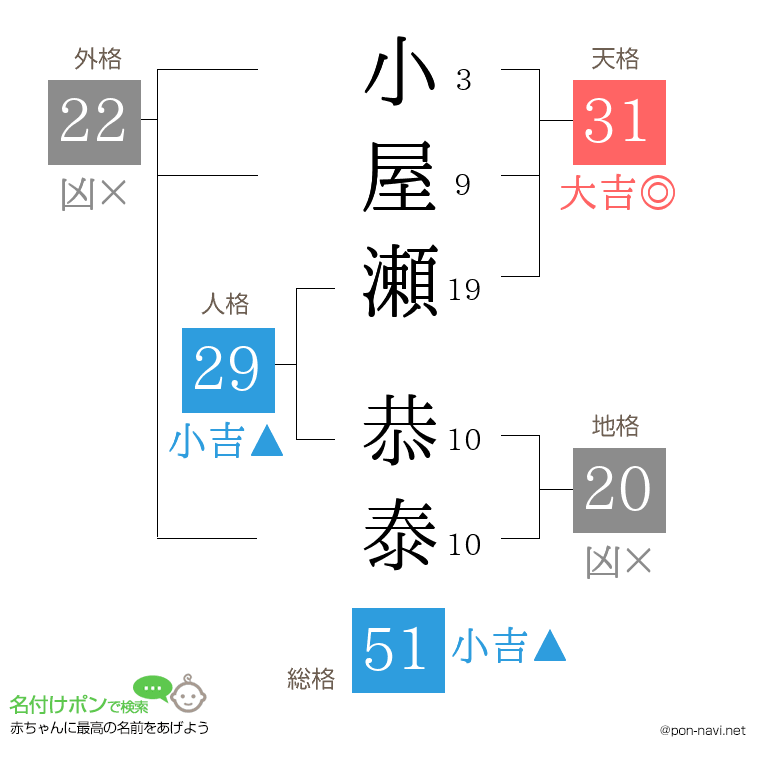 小屋瀬 恭泰さんの姓名判断結果