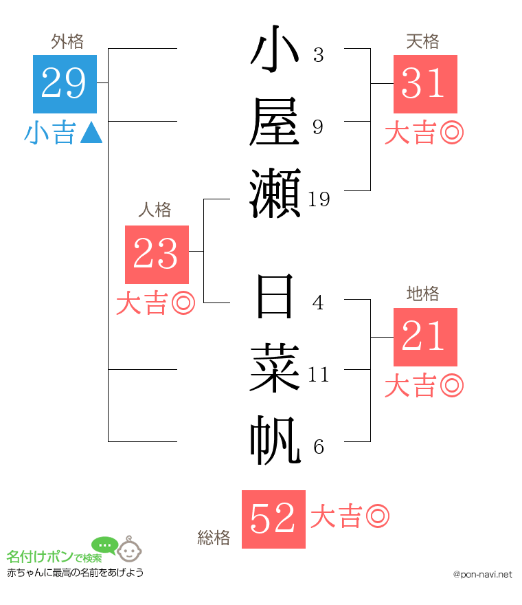 小屋瀬 日菜帆さんの姓名判断結果