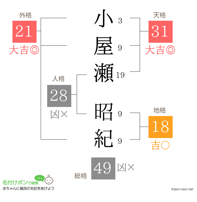 小屋瀬 昭紀さんの姓名判断結果