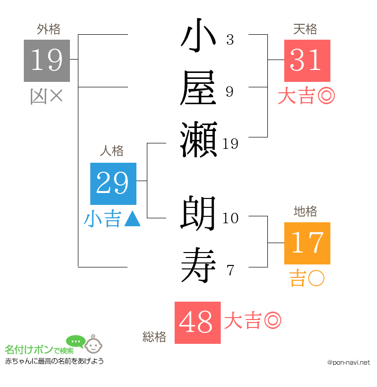 小屋瀬 朗寿さんの姓名判断結果