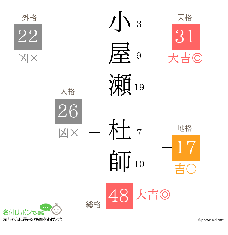 小屋瀬 杜師さんの姓名判断結果