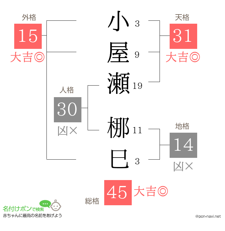 小屋瀬 梛巳さんの姓名判断結果