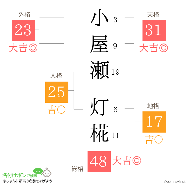 小屋瀬 灯椛さんの姓名判断結果