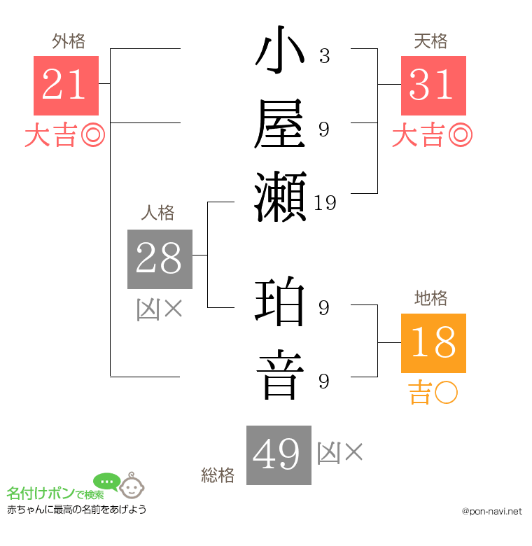 小屋瀬 珀音さんの姓名判断結果