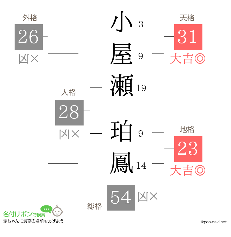 小屋瀬 珀鳳さんの姓名判断結果