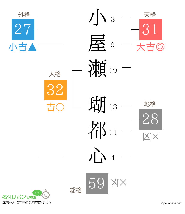 小屋瀬 瑚都心さんの姓名判断結果