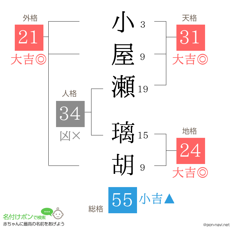 小屋瀬 璃胡さんの姓名判断結果