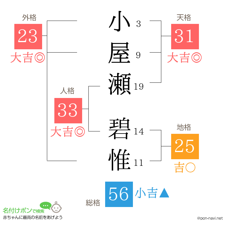 小屋瀬 碧惟さんの姓名判断結果