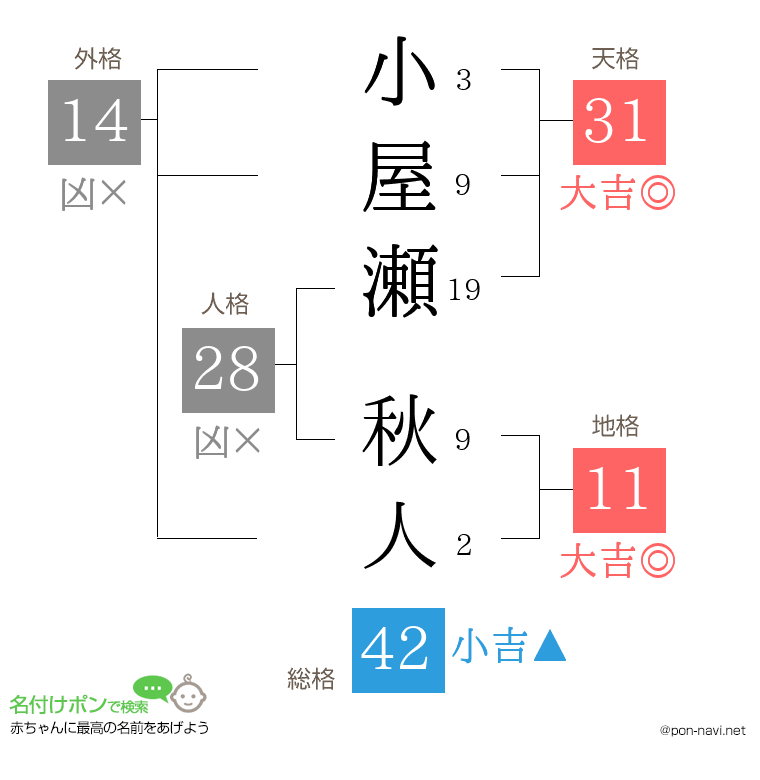 小屋瀬 秋人さんの姓名判断結果