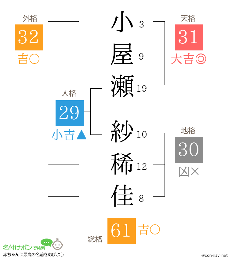 小屋瀬 紗稀佳さんの姓名判断結果