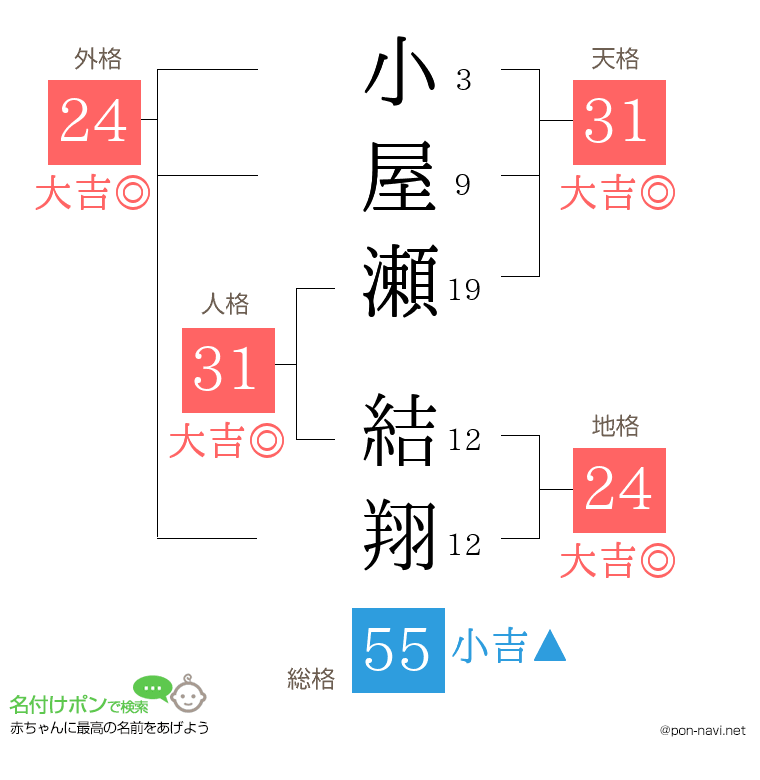 小屋瀬 結翔さんの姓名判断結果