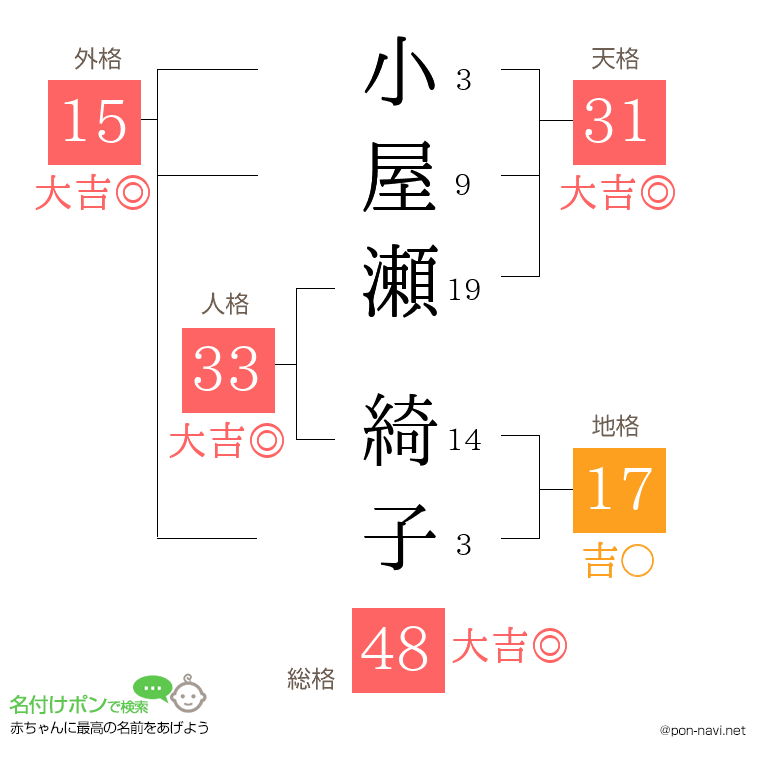 小屋瀬 綺子さんの姓名判断結果