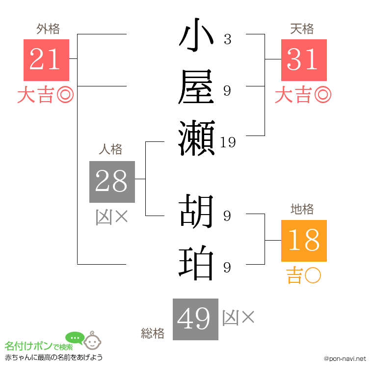 小屋瀬 胡珀さんの姓名判断結果