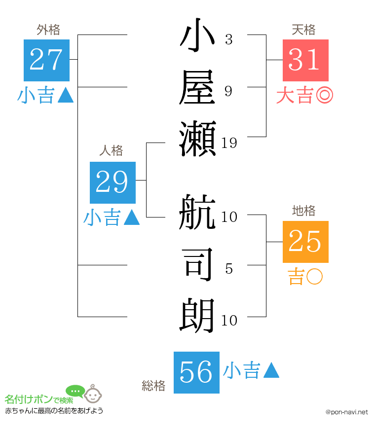 小屋瀬 航司朗さんの姓名判断結果