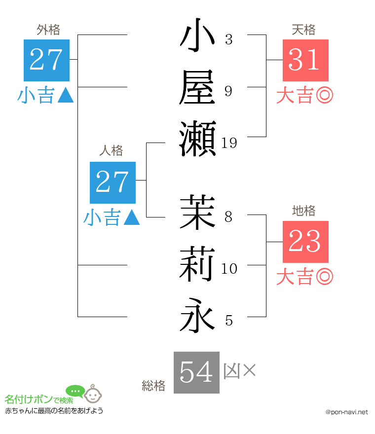 小屋瀬 茉莉永さんの姓名判断結果