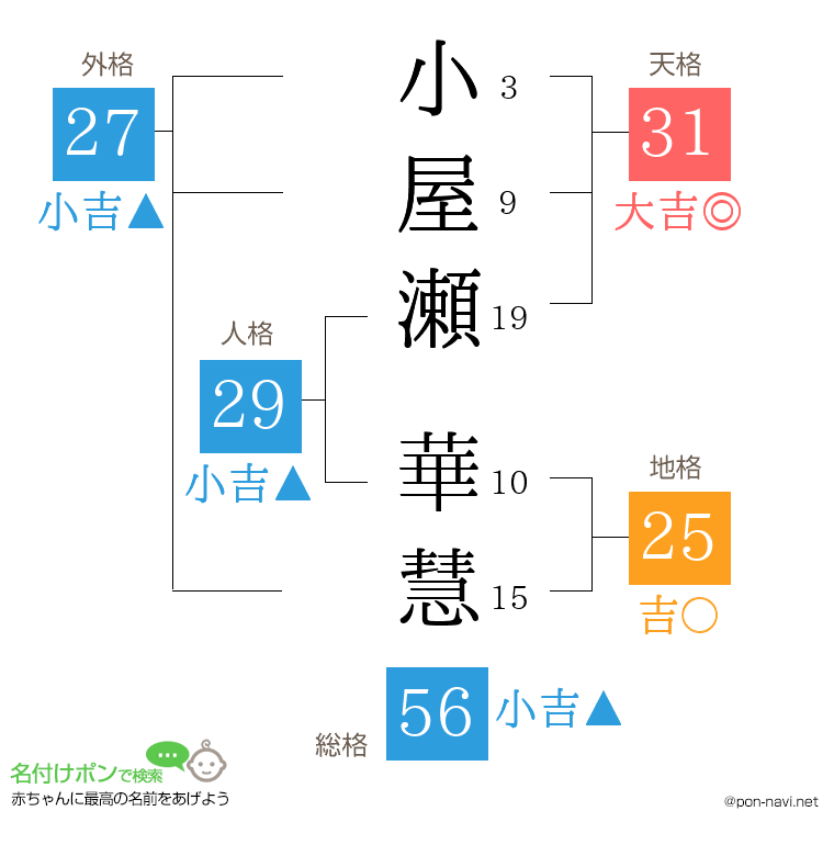 小屋瀬 華慧さんの姓名判断結果
