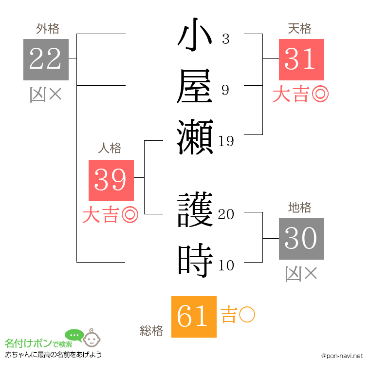 小屋瀬 護時さんの姓名判断結果