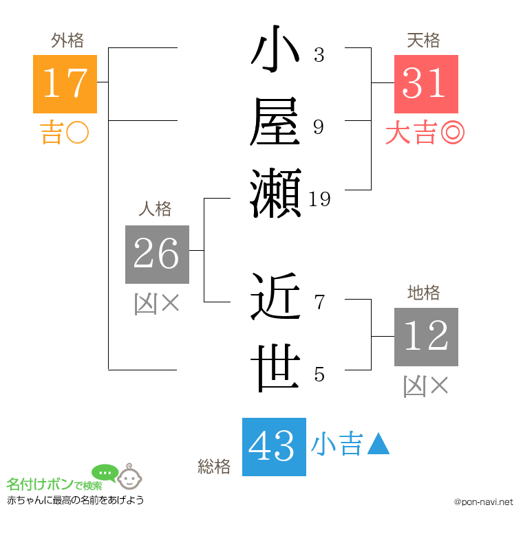 小屋瀬 近世さんの姓名判断結果