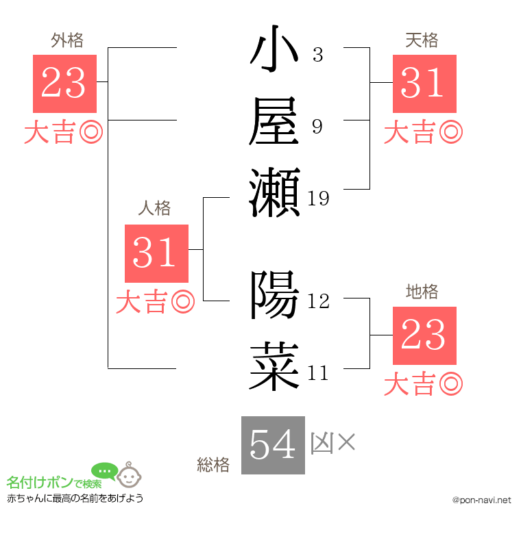小屋瀬 陽菜さんの姓名判断結果