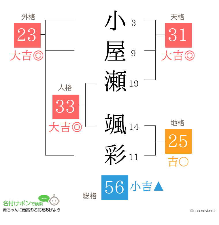 小屋瀬 颯彩さんの姓名判断結果