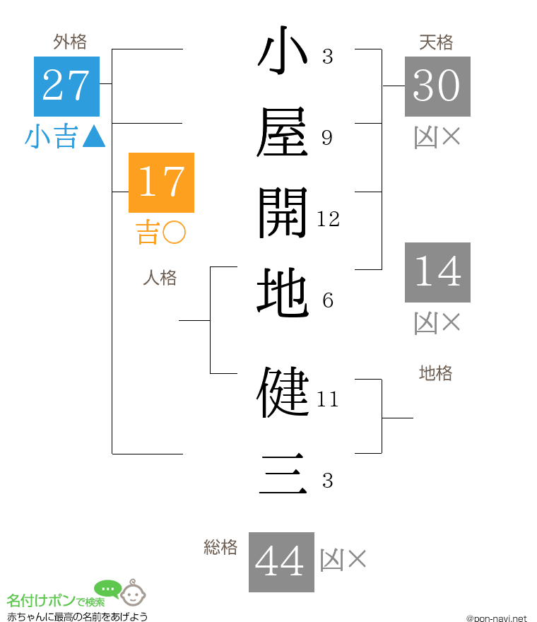 小屋開地 健三さんの姓名判断結果