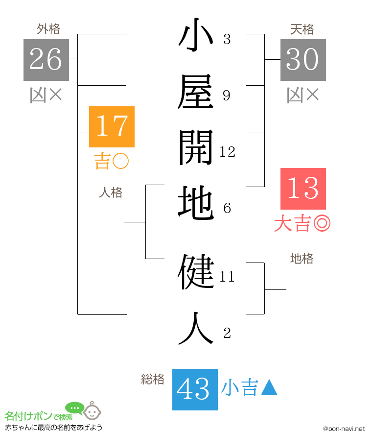 小屋開地 健人さんの姓名判断結果