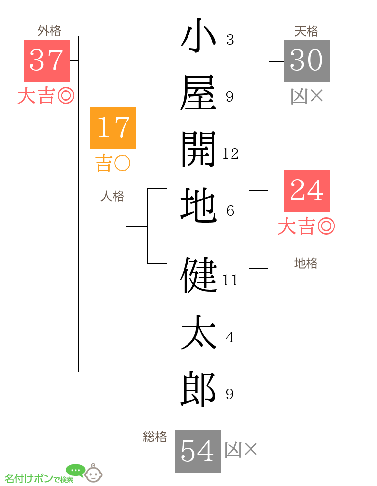 小屋開地 健太郎さんの姓名判断結果