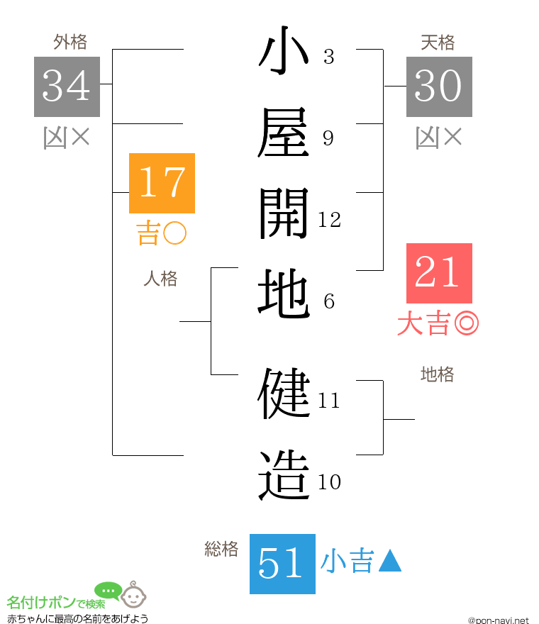 小屋開地 健造さんの姓名判断結果