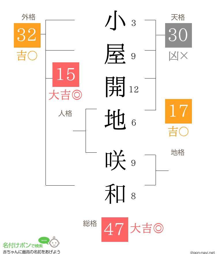 小屋開地 咲和さんの姓名判断結果
