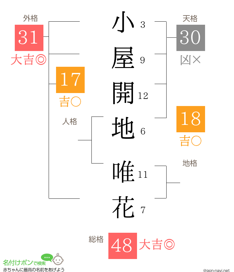 小屋開地 唯花さんの姓名判断結果