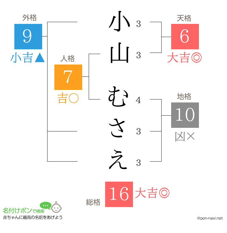 小山 むさえさんの姓名判断結果