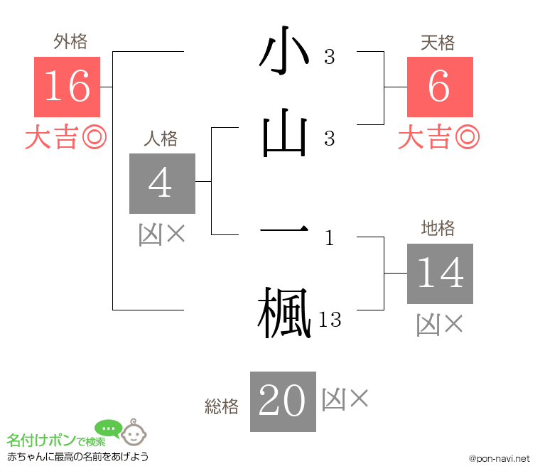 小山 一楓さんの姓名判断結果