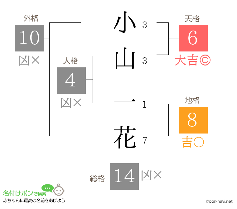 小山 一花さんの姓名判断結果