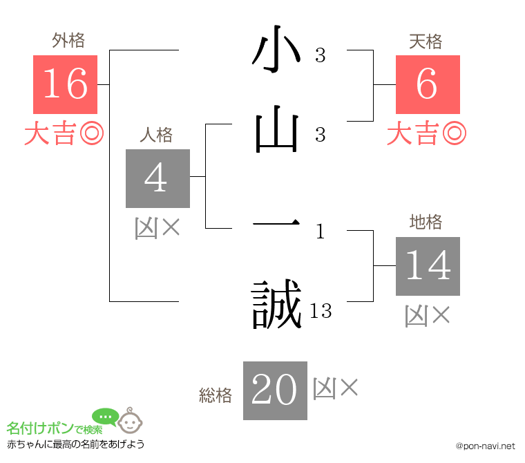 小山 一誠さんの姓名判断結果