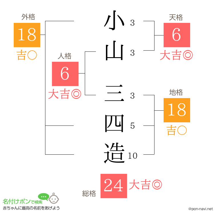 小山 三四造さんの姓名判断結果