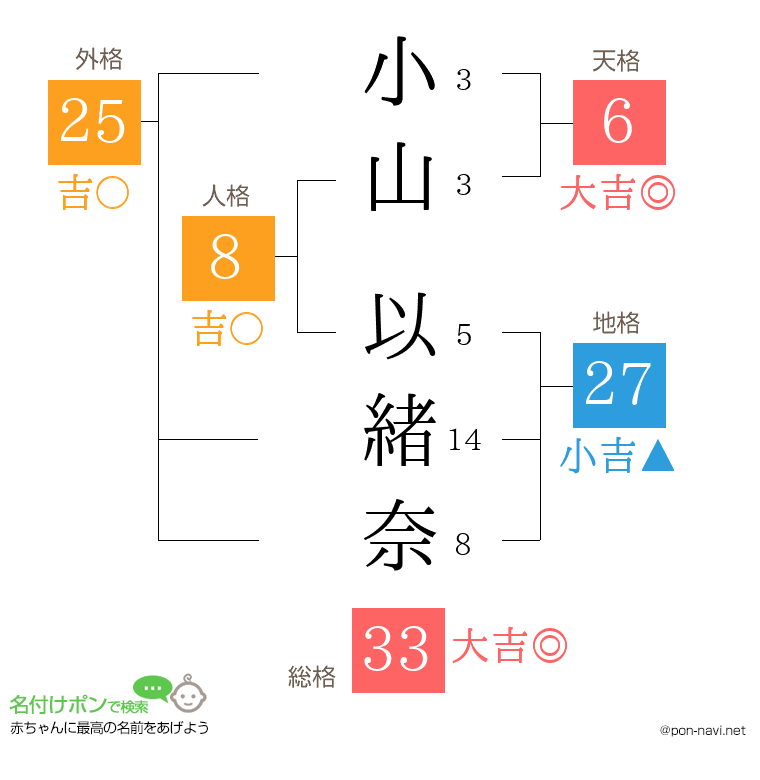 小山 以緒奈さんの姓名判断結果