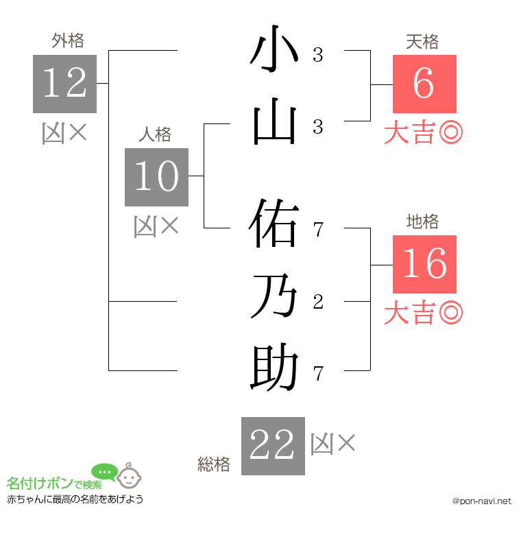 小山 佑乃助さんの姓名判断結果